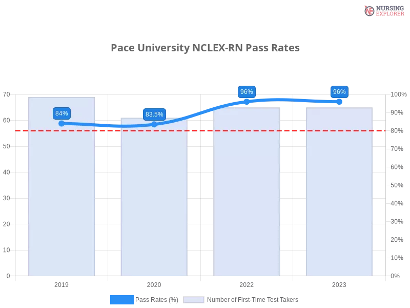 Pace University NCLEX-RN chart