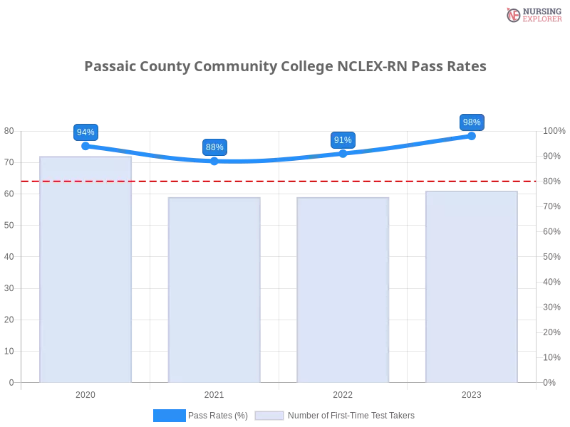 Passaic County Community College NCLEX-RN chart