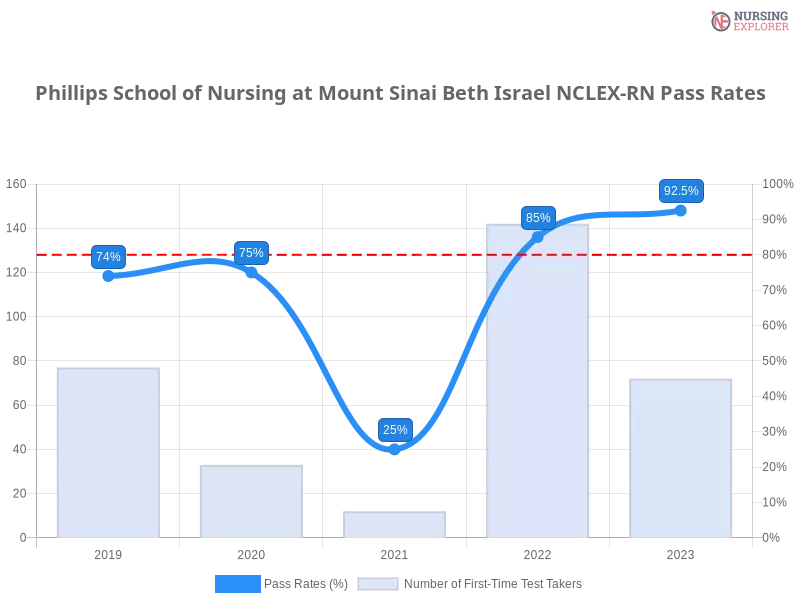 Phillips School of Nursing at Mount Sinai Beth Israel NCLEX-RN chart