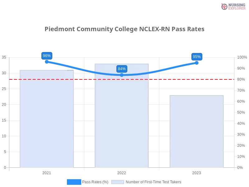 Piedmont Community College NCLEX-RN chart