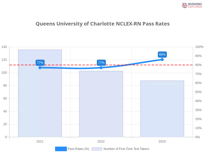 Queens University of Charlotte NCLEX-RN chart