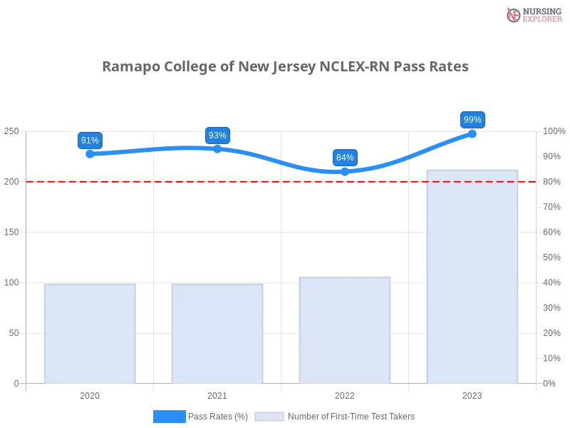 Ramapo College of New Jersey NCLEX-RN chart