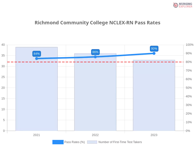 Richmond Community College NCLEX-RN chart