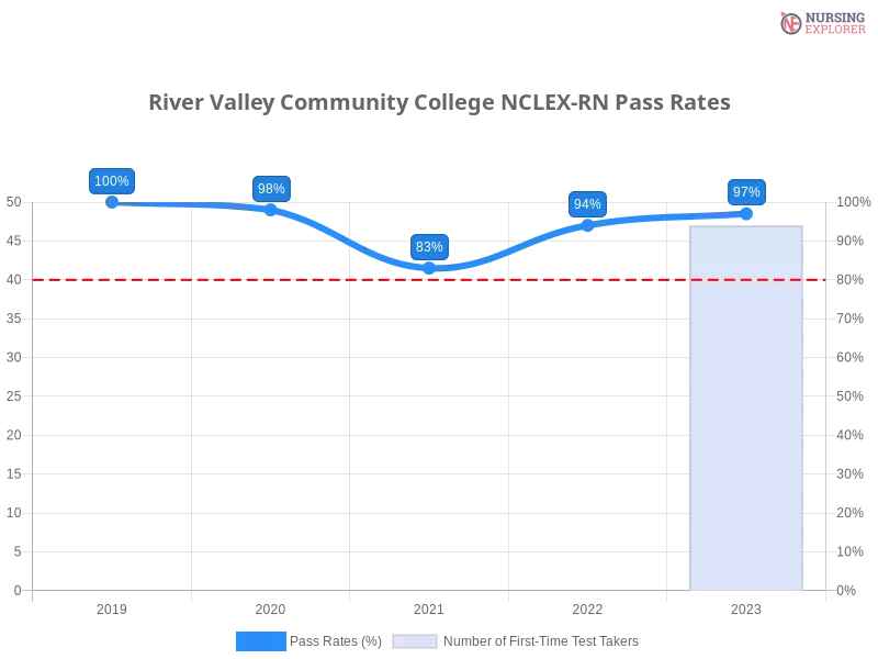 River Valley Community College NCLEX-RN chart