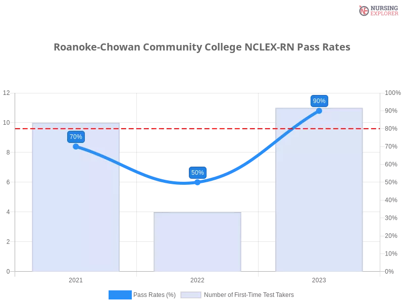 Roanoke-Chowan Community College NCLEX-RN chart