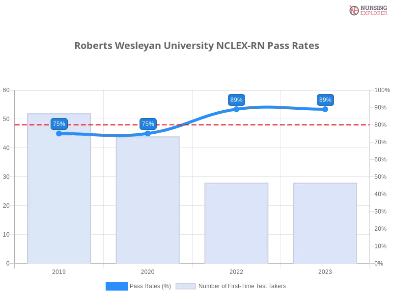 Roberts Wesleyan University NCLEX-RN chart