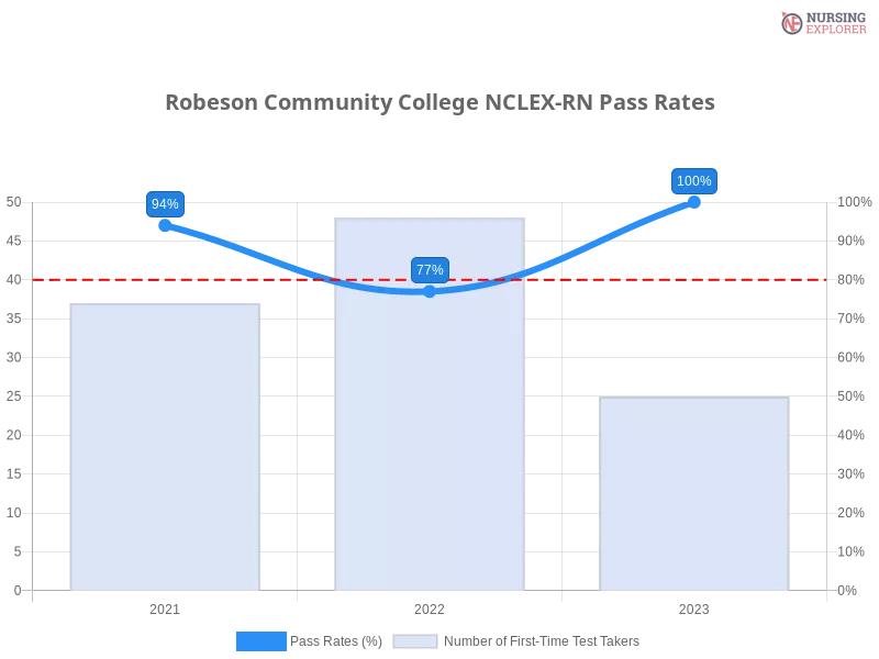 Robeson Community College NCLEX-RN chart