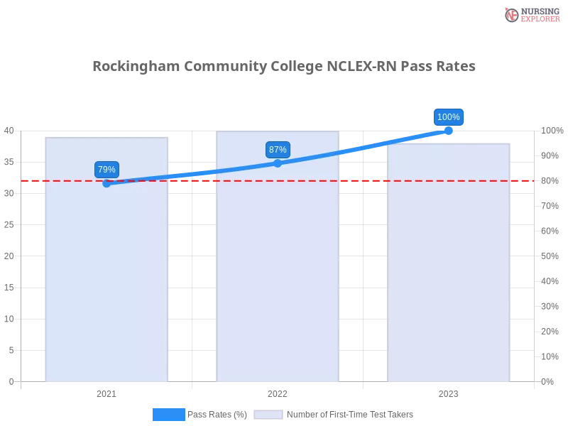 Rockingham Community College NCLEX-RN chart