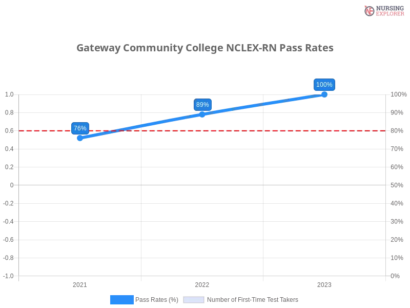 Gateway Community College NCLEX-RN chart