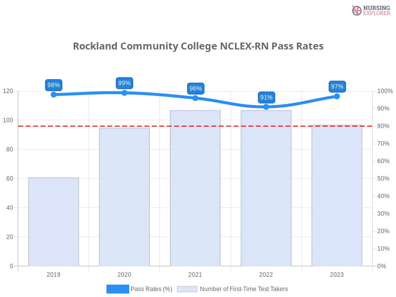 Rockland Community College NCLEX-RN chart