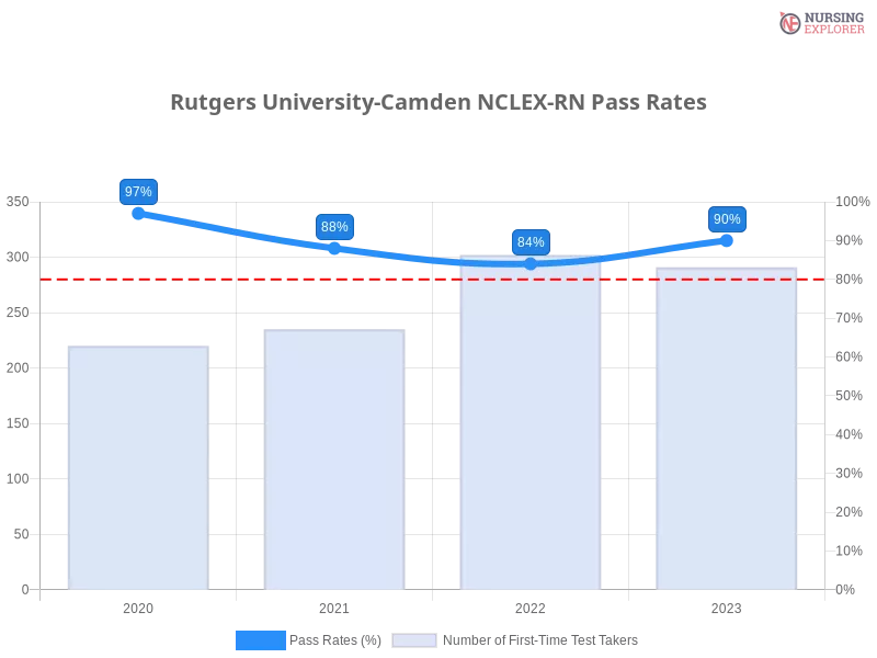 Rutgers University-Camden NCLEX-RN chart