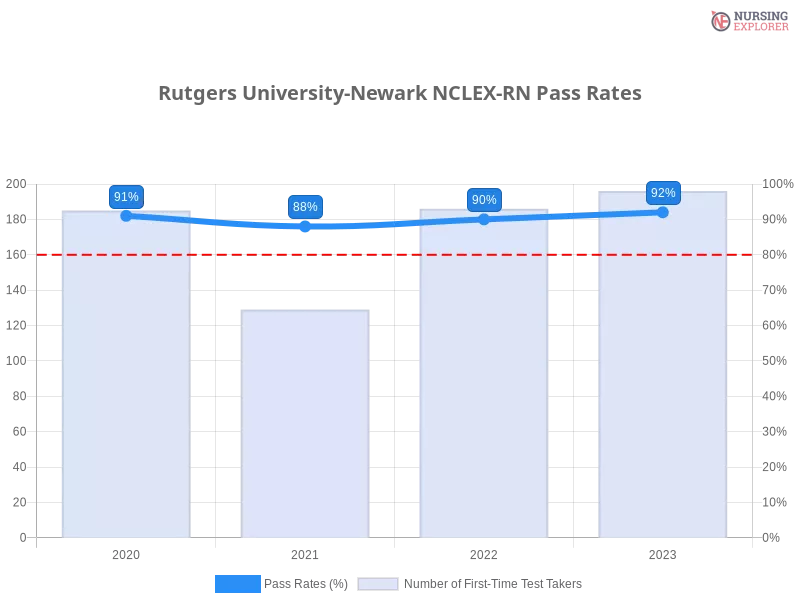 Rutgers University-Newark NCLEX-RN chart