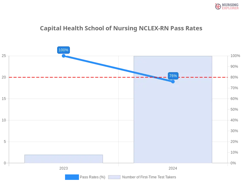 Capital Health School of Nursing NCLEX-RN chart