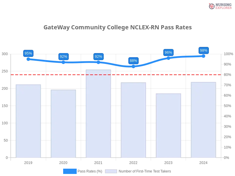 GateWay Community College NCLEX-RN chart