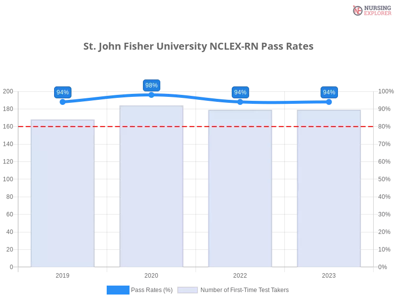 St. John Fisher University NCLEX-RN chart