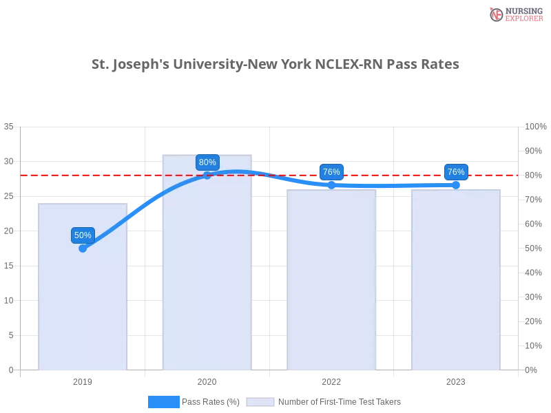 St. Joseph's University-New York NCLEX-RN chart
