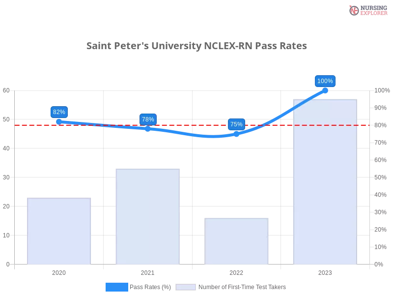 Saint Peter's University NCLEX-RN chart