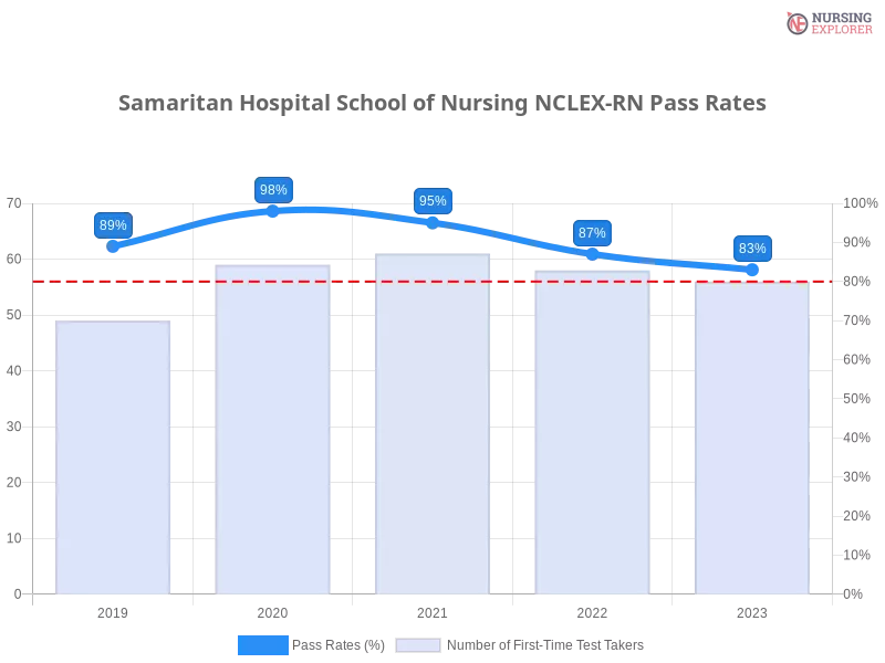 Samaritan Hospital School of Nursing NCLEX-RN chart