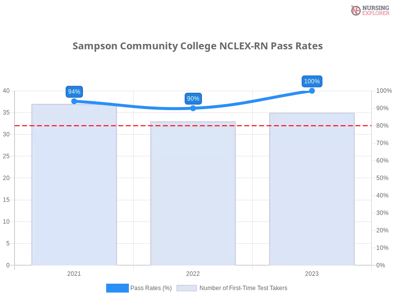 Sampson Community College NCLEX-RN chart