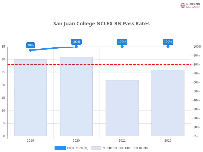 San Juan College NCLEX-RN chart