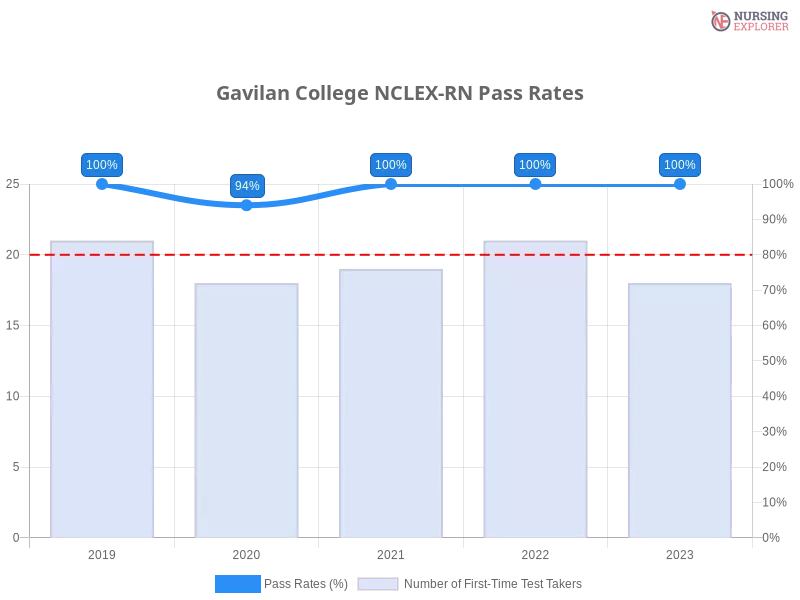 Gavilan College NCLEX-RN chart