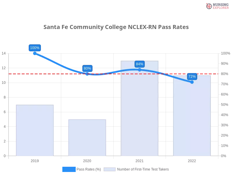 Santa Fe Community College NCLEX-RN chart