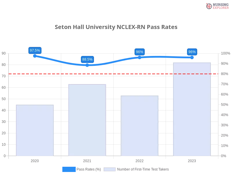 Seton Hall University NCLEX-RN chart