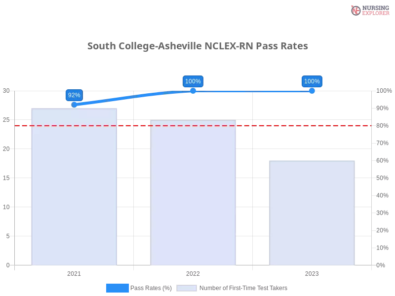 South College-Asheville NCLEX-RN chart
