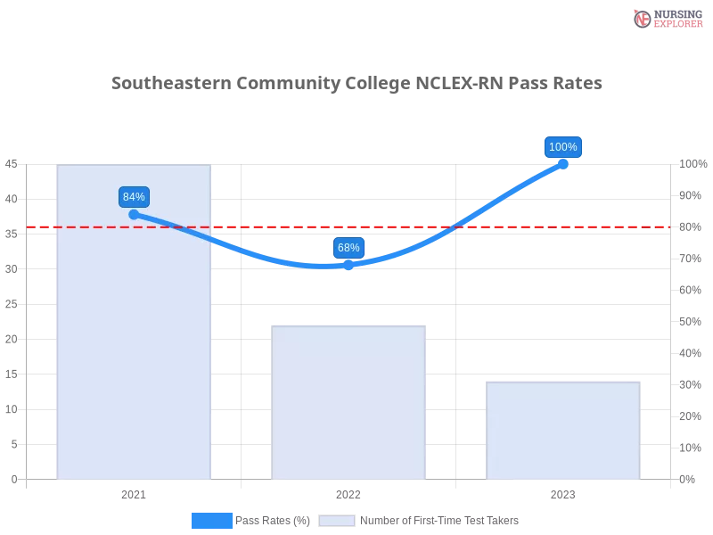 Southeastern Community College NCLEX-RN chart