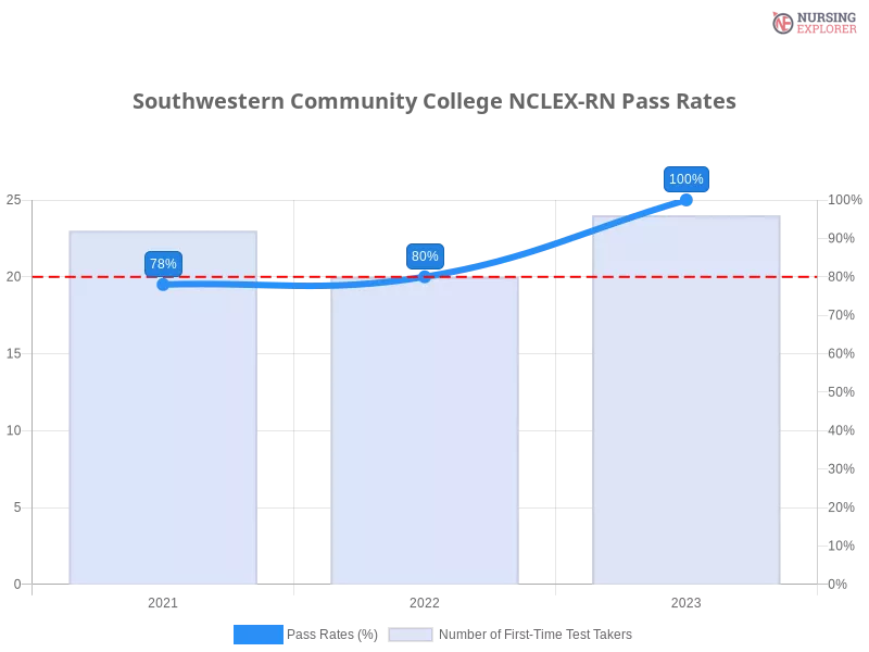 Southwestern Community College NCLEX-RN chart