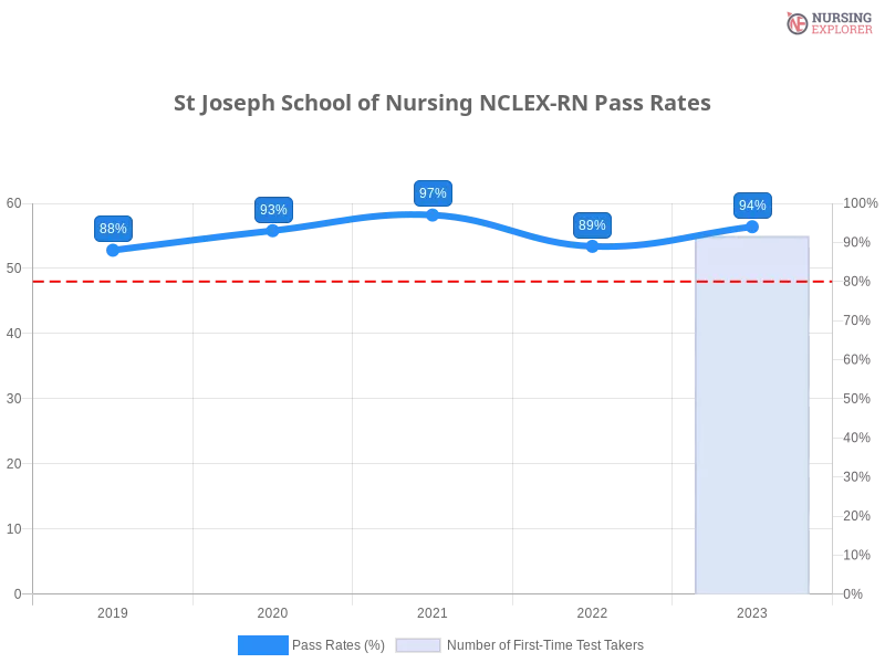 St Joseph School of Nursing NCLEX-RN chart