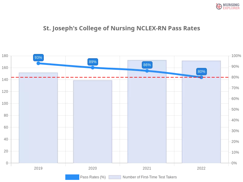 St. Joseph's College of Nursing NCLEX-RN chart