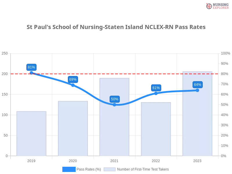 St Paul's School of Nursing-Staten Island NCLEX-RN chart