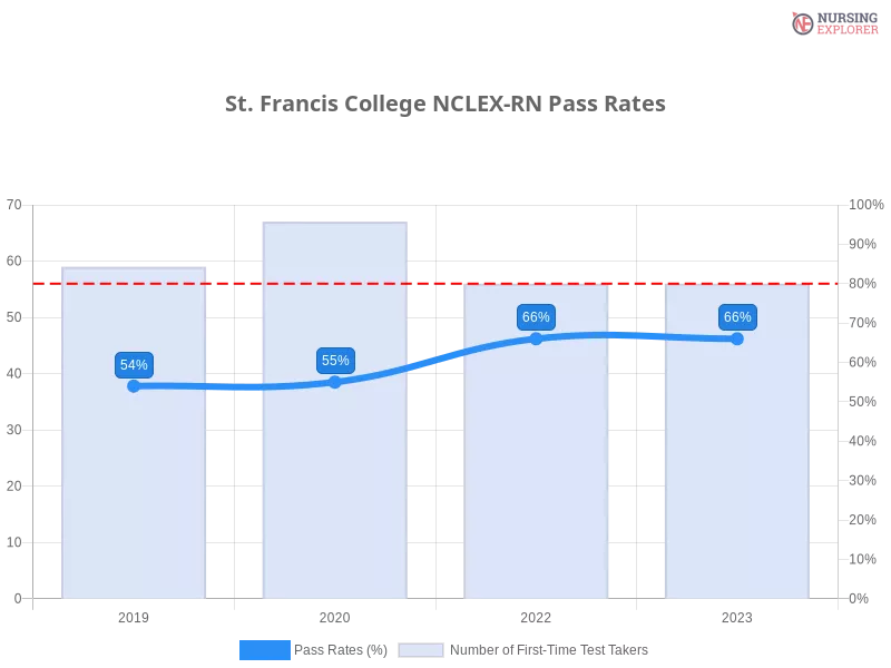 St. Francis College NCLEX-RN chart
