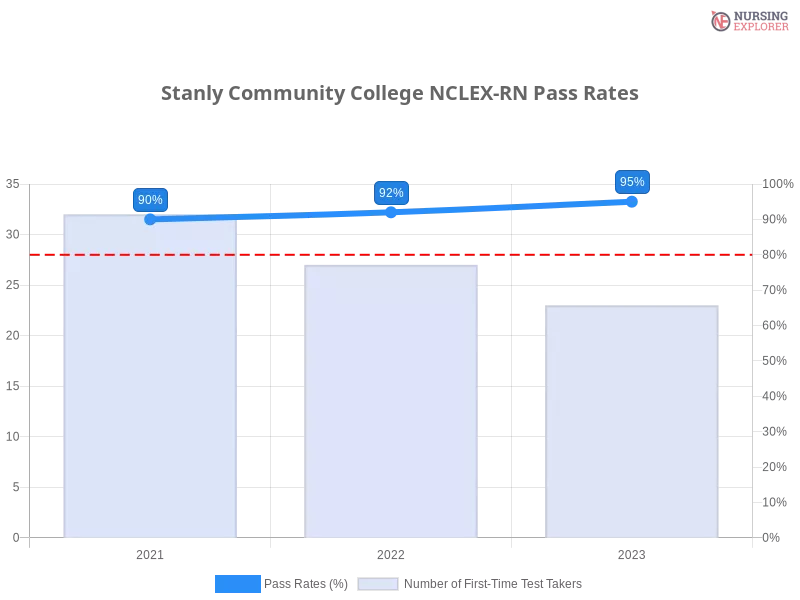 Stanly Community College NCLEX-RN chart