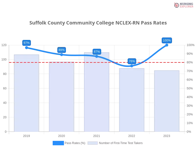Suffolk County Community College NCLEX-RN chart