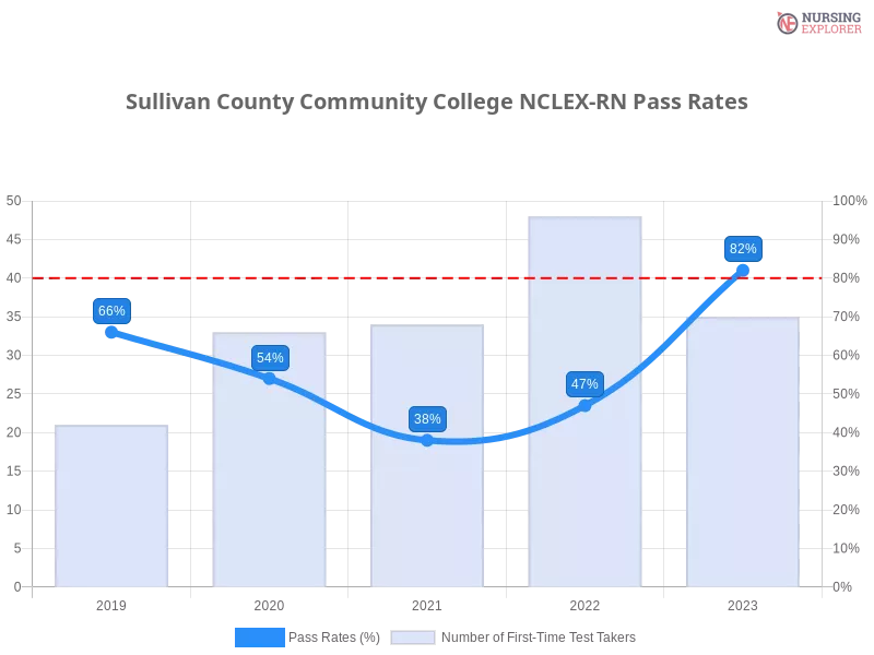 Sullivan County Community College NCLEX-RN chart