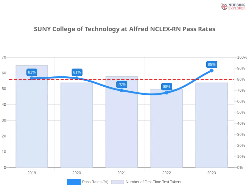 SUNY College of Technology at Alfred NCLEX-RN chart