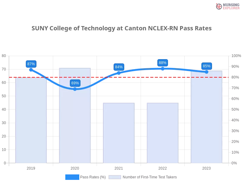 SUNY College of Technology at Canton NCLEX-RN chart