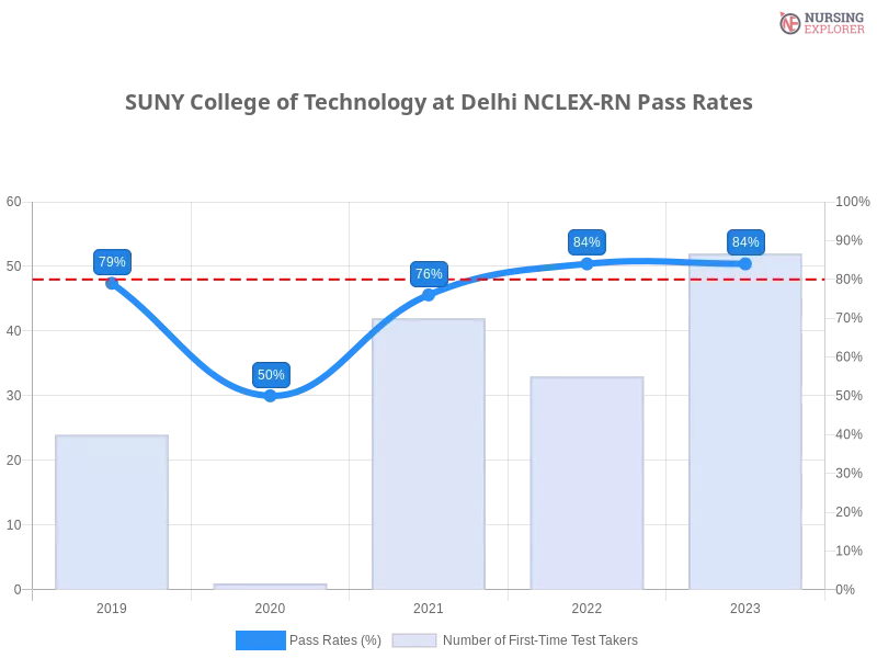 SUNY College of Technology at Delhi NCLEX-RN chart