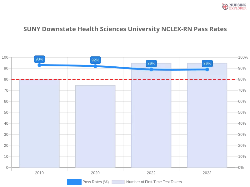 SUNY Downstate Health Sciences University NCLEX-RN chart