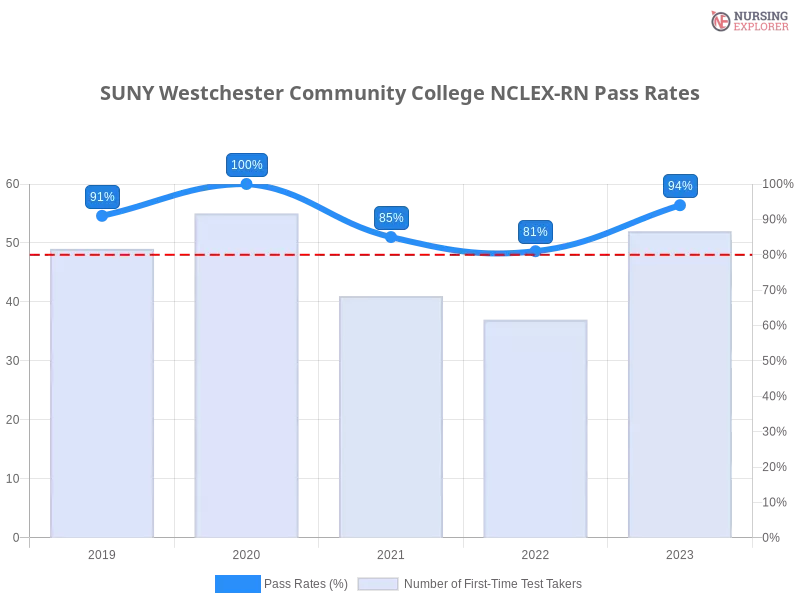 SUNY Westchester Community College NCLEX-RN chart