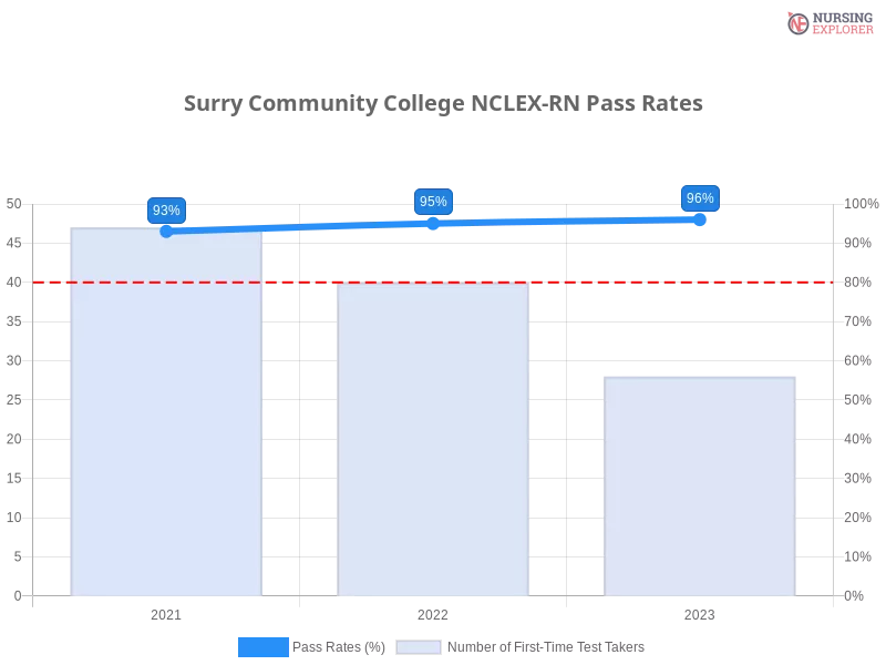Surry Community College NCLEX-RN chart