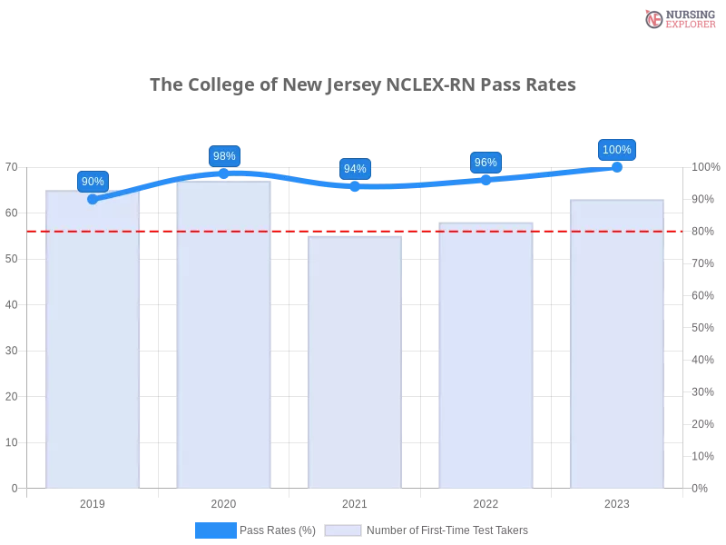The College of New Jersey NCLEX-RN chart
