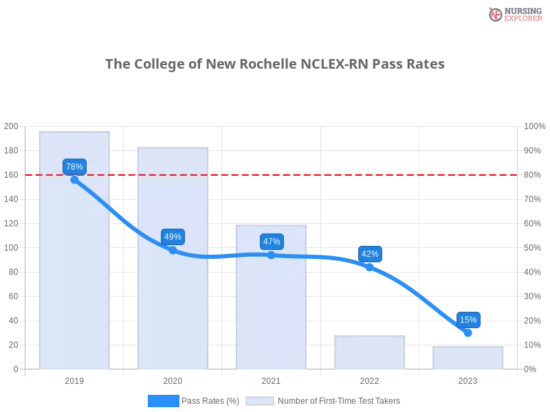 The College of New Rochelle NCLEX-RN chart