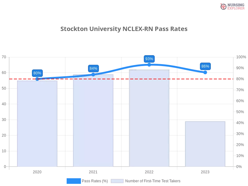 Stockton University NCLEX-RN chart