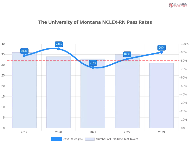 The University of Montana NCLEX-RN chart