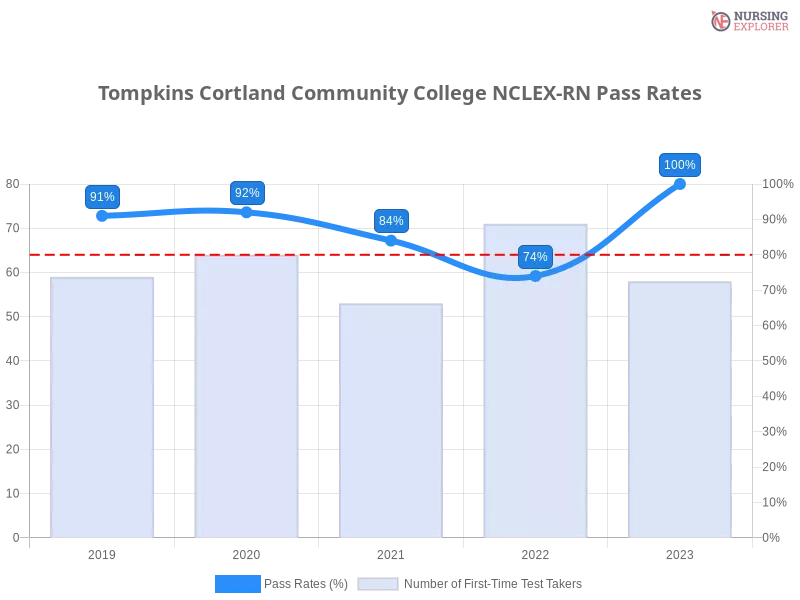 Tompkins Cortland Community College NCLEX-RN chart