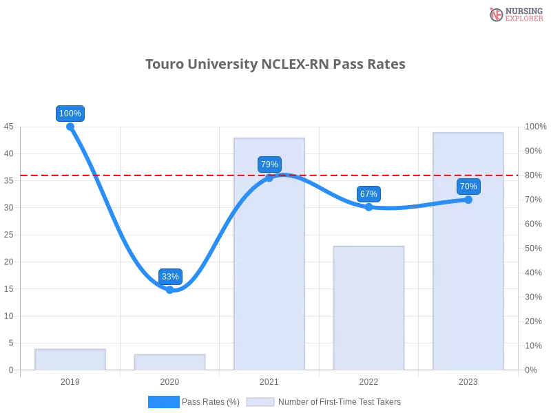 Touro University NCLEX-RN chart