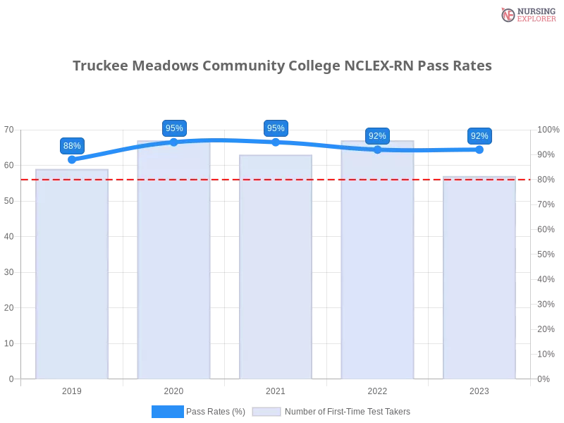 Truckee Meadows Community College NCLEX-RN chart